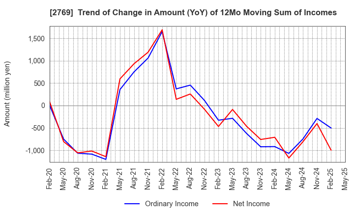 2769 Village Vanguard CO.,LTD.: Trend of Change in Amount (YoY) of 12Mo Moving Sum of Incomes