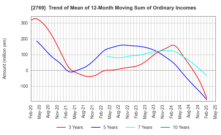 2769 Village Vanguard CO.,LTD.: Trend of Mean of 12-Month Moving Sum of Ordinary Incomes