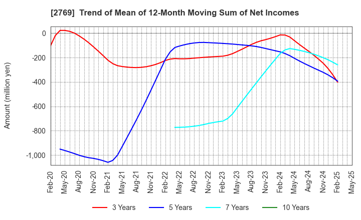 2769 Village Vanguard CO.,LTD.: Trend of Mean of 12-Month Moving Sum of Net Incomes
