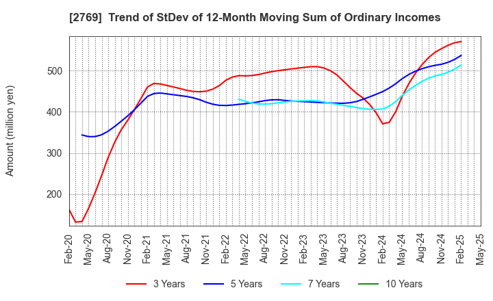 2769 Village Vanguard CO.,LTD.: Trend of StDev of 12-Month Moving Sum of Ordinary Incomes