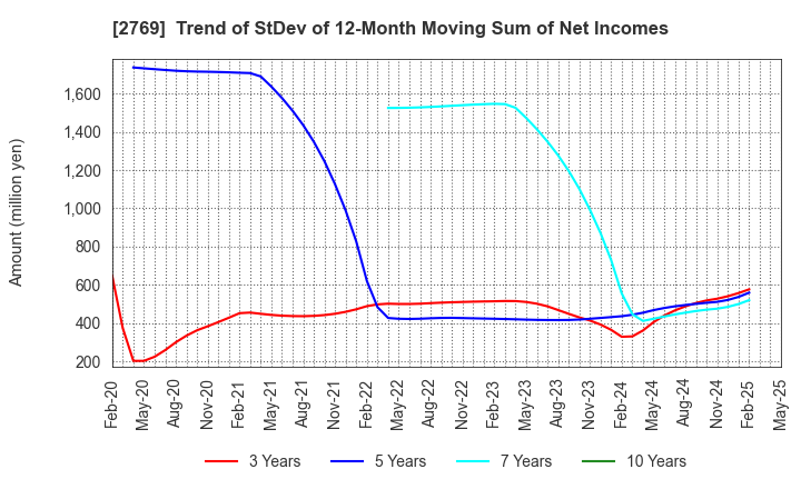 2769 Village Vanguard CO.,LTD.: Trend of StDev of 12-Month Moving Sum of Net Incomes