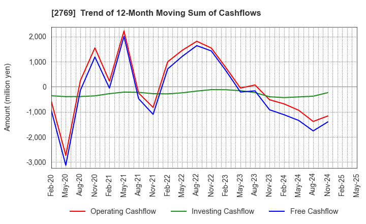 2769 Village Vanguard CO.,LTD.: Trend of 12-Month Moving Sum of Cashflows