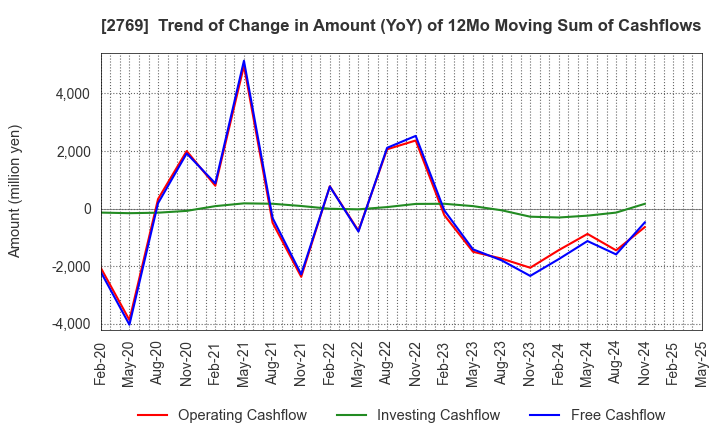2769 Village Vanguard CO.,LTD.: Trend of Change in Amount (YoY) of 12Mo Moving Sum of Cashflows