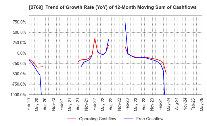 2769 Village Vanguard CO.,LTD.: Trend of Growth Rate (YoY) of 12-Month Moving Sum of Cashflows