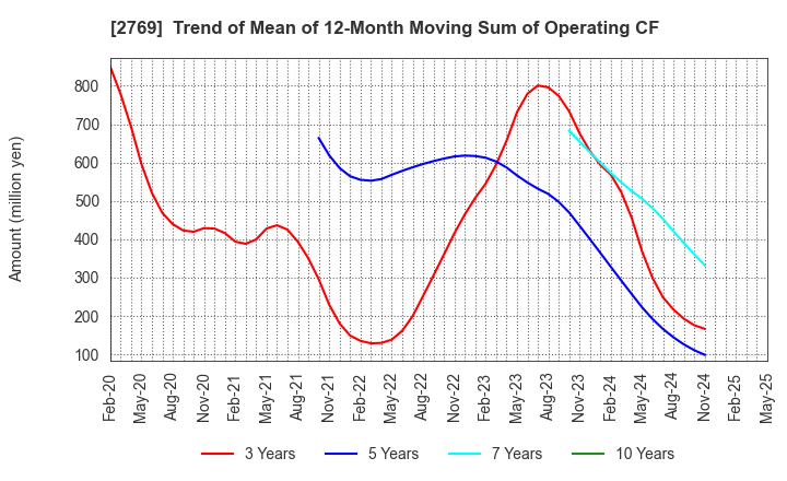 2769 Village Vanguard CO.,LTD.: Trend of Mean of 12-Month Moving Sum of Operating CF