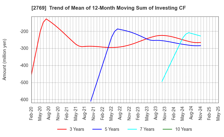 2769 Village Vanguard CO.,LTD.: Trend of Mean of 12-Month Moving Sum of Investing CF