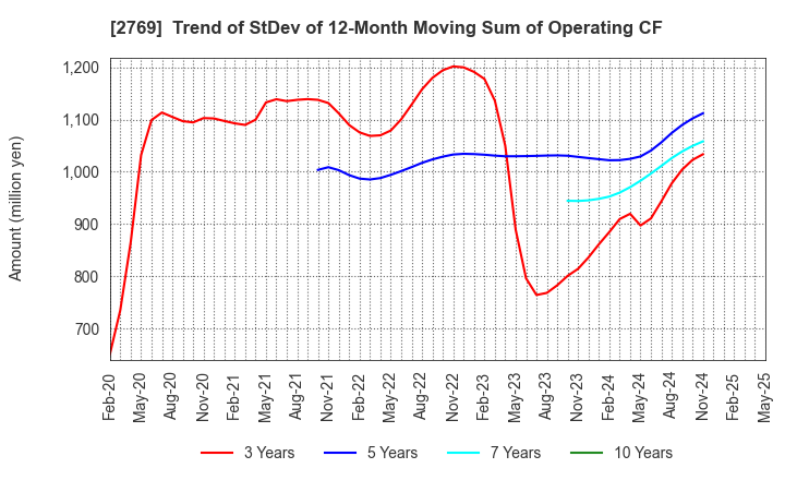 2769 Village Vanguard CO.,LTD.: Trend of StDev of 12-Month Moving Sum of Operating CF
