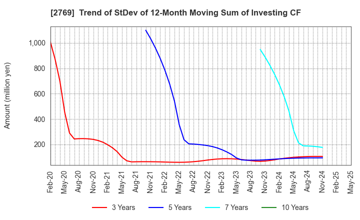 2769 Village Vanguard CO.,LTD.: Trend of StDev of 12-Month Moving Sum of Investing CF