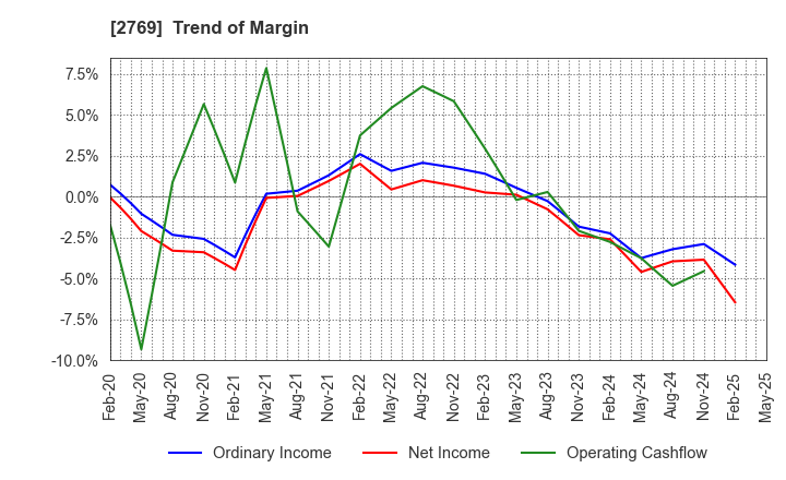 2769 Village Vanguard CO.,LTD.: Trend of Margin
