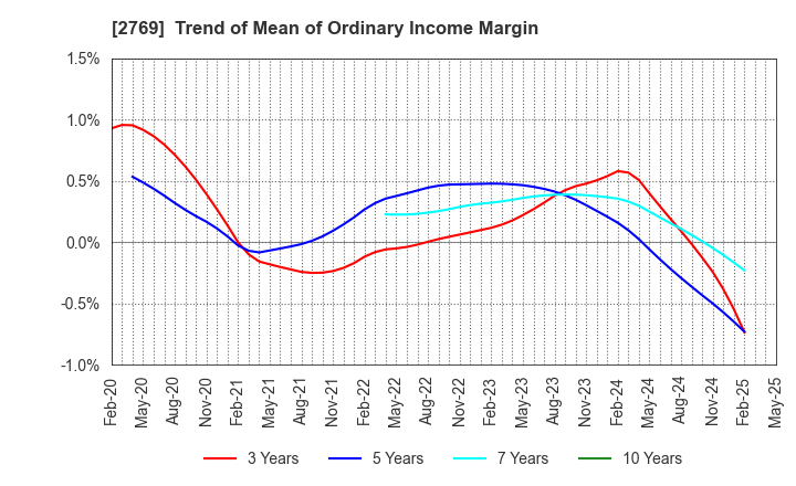 2769 Village Vanguard CO.,LTD.: Trend of Mean of Ordinary Income Margin