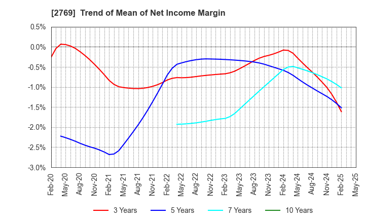 2769 Village Vanguard CO.,LTD.: Trend of Mean of Net Income Margin