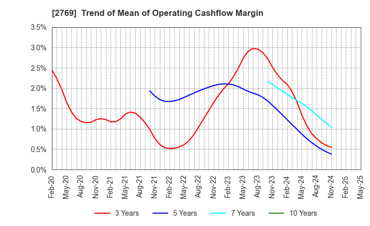 2769 Village Vanguard CO.,LTD.: Trend of Mean of Operating Cashflow Margin