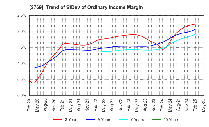 2769 Village Vanguard CO.,LTD.: Trend of StDev of Ordinary Income Margin