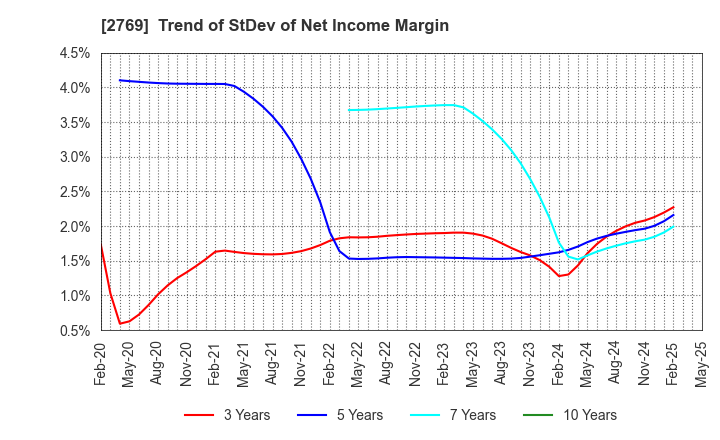 2769 Village Vanguard CO.,LTD.: Trend of StDev of Net Income Margin
