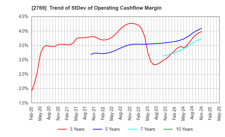 2769 Village Vanguard CO.,LTD.: Trend of StDev of Operating Cashflow Margin