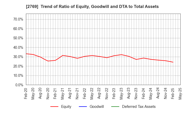2769 Village Vanguard CO.,LTD.: Trend of Ratio of Equity, Goodwill and DTA to Total Assets