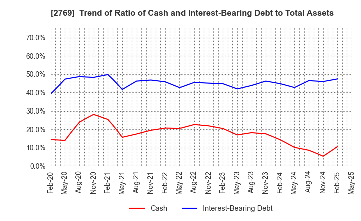 2769 Village Vanguard CO.,LTD.: Trend of Ratio of Cash and Interest-Bearing Debt to Total Assets