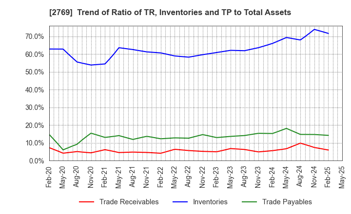 2769 Village Vanguard CO.,LTD.: Trend of Ratio of TR, Inventories and TP to Total Assets