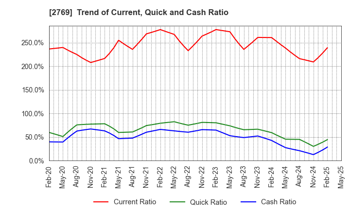 2769 Village Vanguard CO.,LTD.: Trend of Current, Quick and Cash Ratio