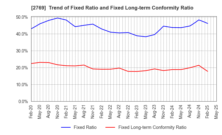 2769 Village Vanguard CO.,LTD.: Trend of Fixed Ratio and Fixed Long-term Conformity Ratio