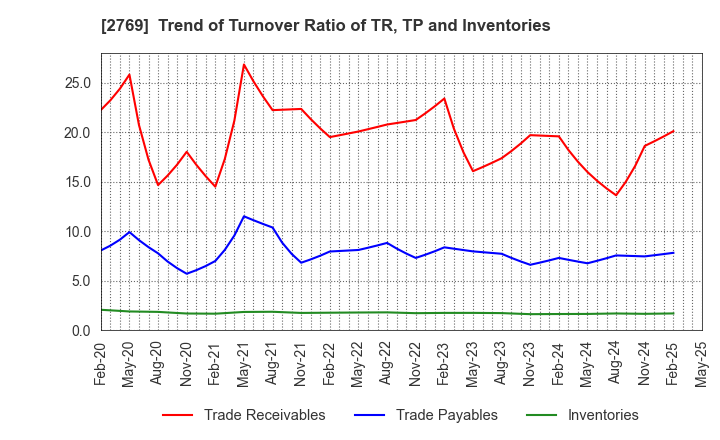 2769 Village Vanguard CO.,LTD.: Trend of Turnover Ratio of TR, TP and Inventories