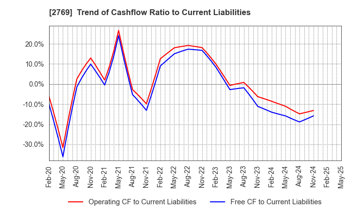 2769 Village Vanguard CO.,LTD.: Trend of Cashflow Ratio to Current Liabilities