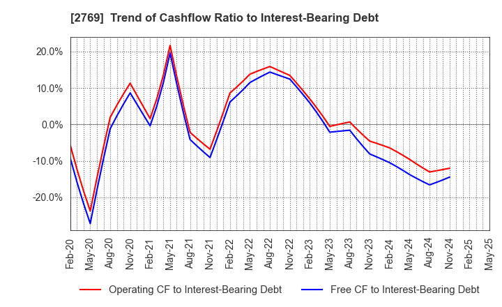 2769 Village Vanguard CO.,LTD.: Trend of Cashflow Ratio to Interest-Bearing Debt
