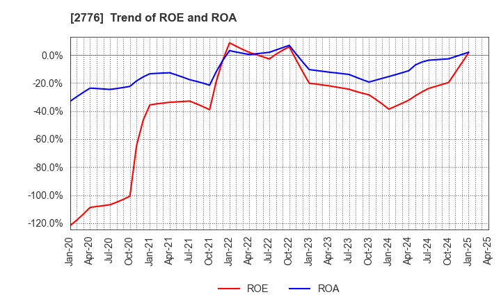 2776 SHINTO Holdings,Inc.: Trend of ROE and ROA