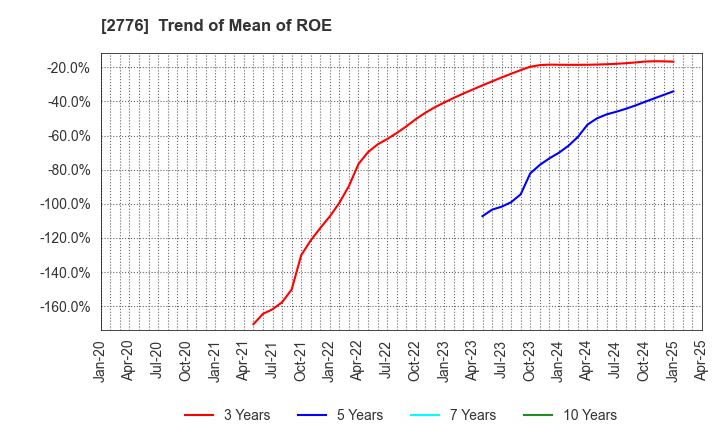 2776 SHINTO Holdings,Inc.: Trend of Mean of ROE