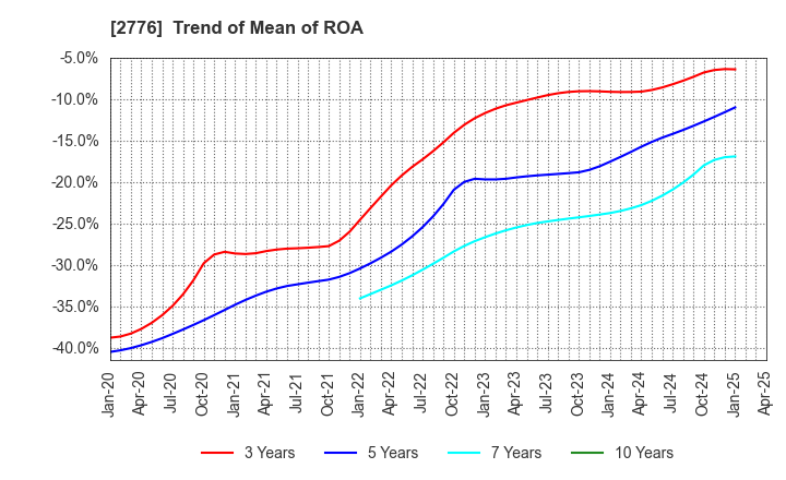 2776 SHINTO Holdings,Inc.: Trend of Mean of ROA