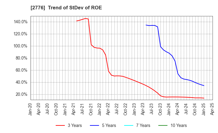 2776 SHINTO Holdings,Inc.: Trend of StDev of ROE