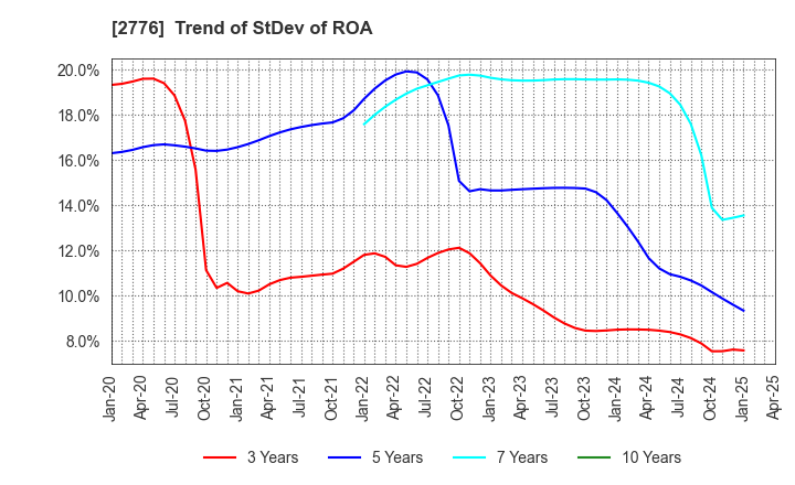 2776 SHINTO Holdings,Inc.: Trend of StDev of ROA