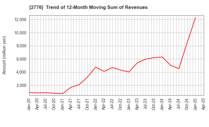 2776 SHINTO Holdings,Inc.: Trend of 12-Month Moving Sum of Revenues