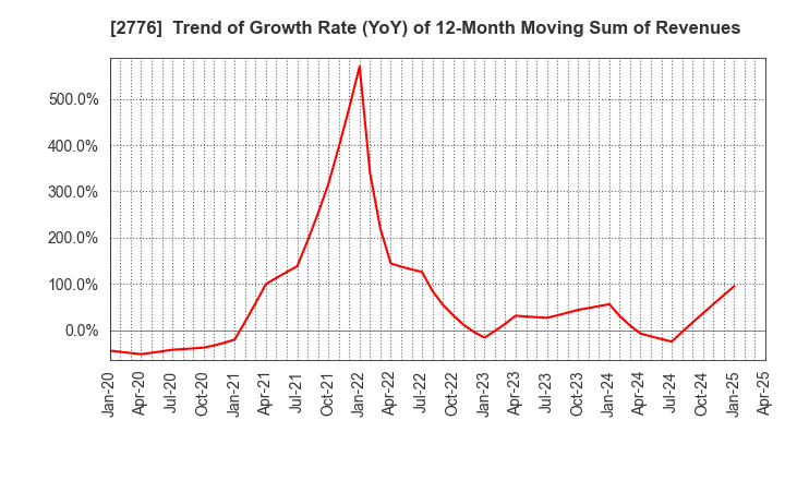 2776 SHINTO Holdings,Inc.: Trend of Growth Rate (YoY) of 12-Month Moving Sum of Revenues