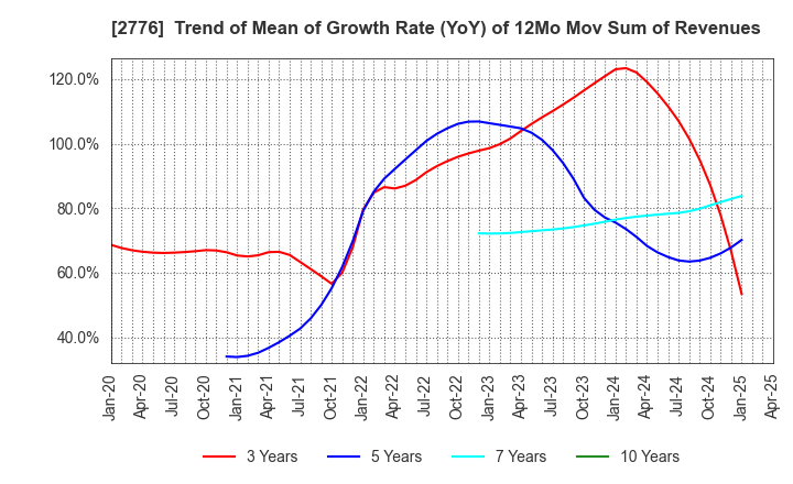 2776 SHINTO Holdings,Inc.: Trend of Mean of Growth Rate (YoY) of 12Mo Mov Sum of Revenues