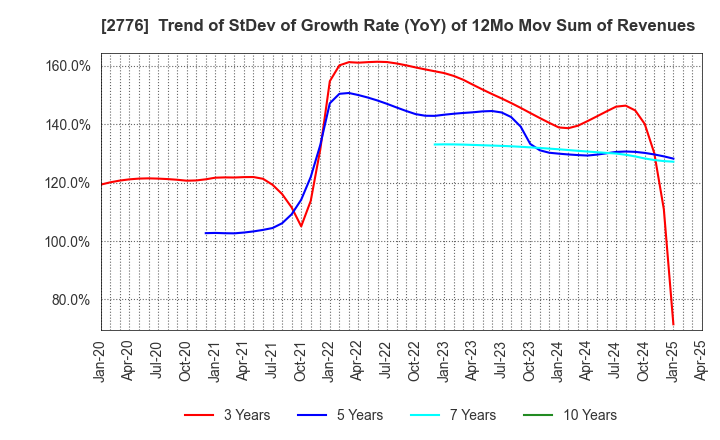 2776 SHINTO Holdings,Inc.: Trend of StDev of Growth Rate (YoY) of 12Mo Mov Sum of Revenues