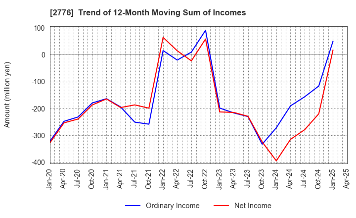 2776 SHINTO Holdings,Inc.: Trend of 12-Month Moving Sum of Incomes