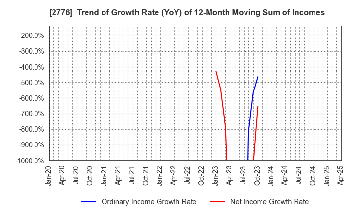2776 SHINTO Holdings,Inc.: Trend of Growth Rate (YoY) of 12-Month Moving Sum of Incomes