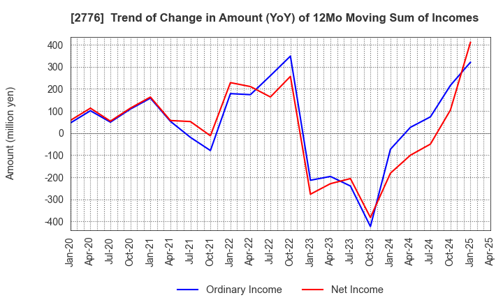 2776 SHINTO Holdings,Inc.: Trend of Change in Amount (YoY) of 12Mo Moving Sum of Incomes