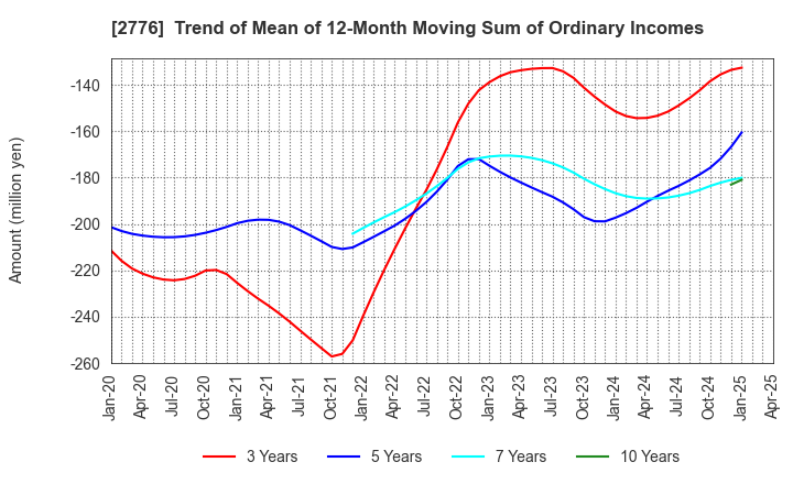 2776 SHINTO Holdings,Inc.: Trend of Mean of 12-Month Moving Sum of Ordinary Incomes