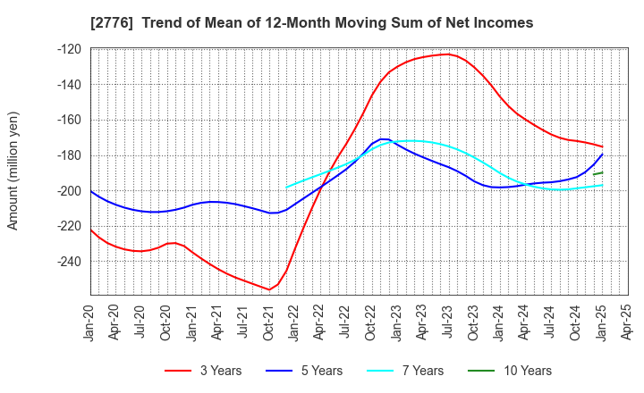 2776 SHINTO Holdings,Inc.: Trend of Mean of 12-Month Moving Sum of Net Incomes