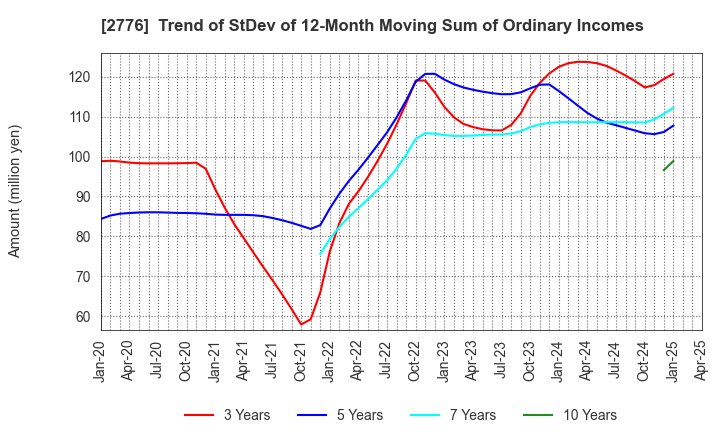2776 SHINTO Holdings,Inc.: Trend of StDev of 12-Month Moving Sum of Ordinary Incomes