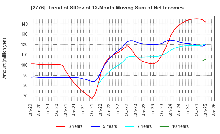2776 SHINTO Holdings,Inc.: Trend of StDev of 12-Month Moving Sum of Net Incomes
