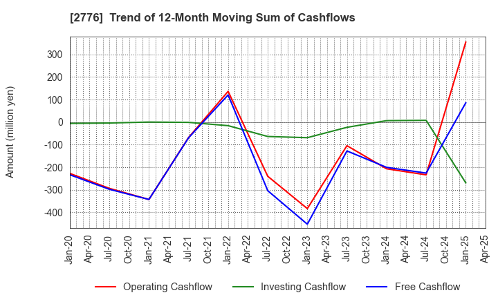 2776 SHINTO Holdings,Inc.: Trend of 12-Month Moving Sum of Cashflows