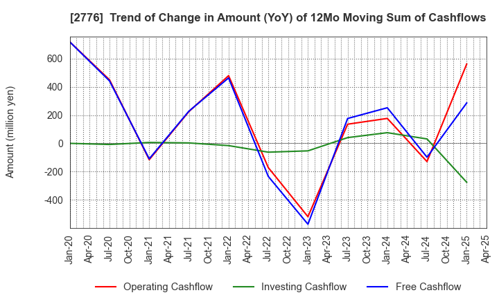 2776 SHINTO Holdings,Inc.: Trend of Change in Amount (YoY) of 12Mo Moving Sum of Cashflows