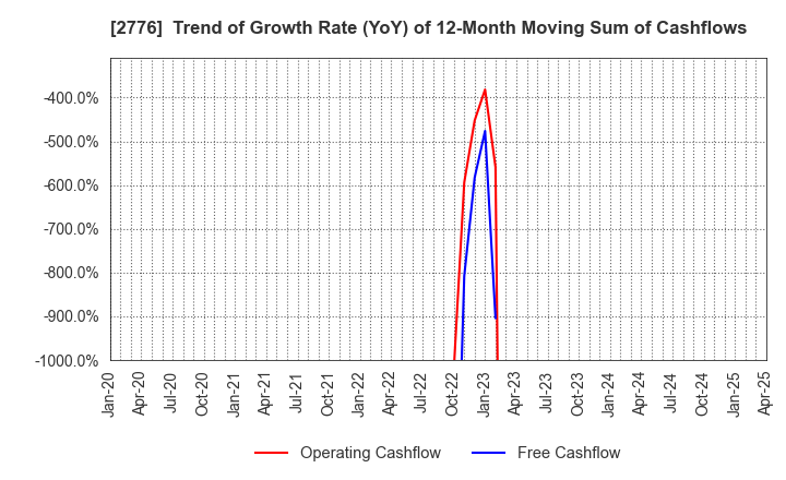 2776 SHINTO Holdings,Inc.: Trend of Growth Rate (YoY) of 12-Month Moving Sum of Cashflows