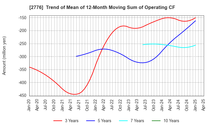 2776 SHINTO Holdings,Inc.: Trend of Mean of 12-Month Moving Sum of Operating CF