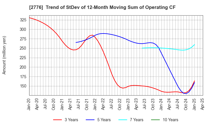 2776 SHINTO Holdings,Inc.: Trend of StDev of 12-Month Moving Sum of Operating CF