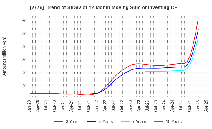 2776 SHINTO Holdings,Inc.: Trend of StDev of 12-Month Moving Sum of Investing CF