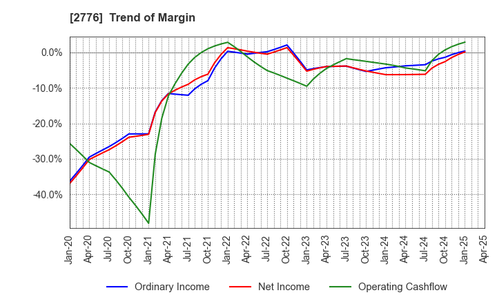 2776 SHINTO Holdings,Inc.: Trend of Margin